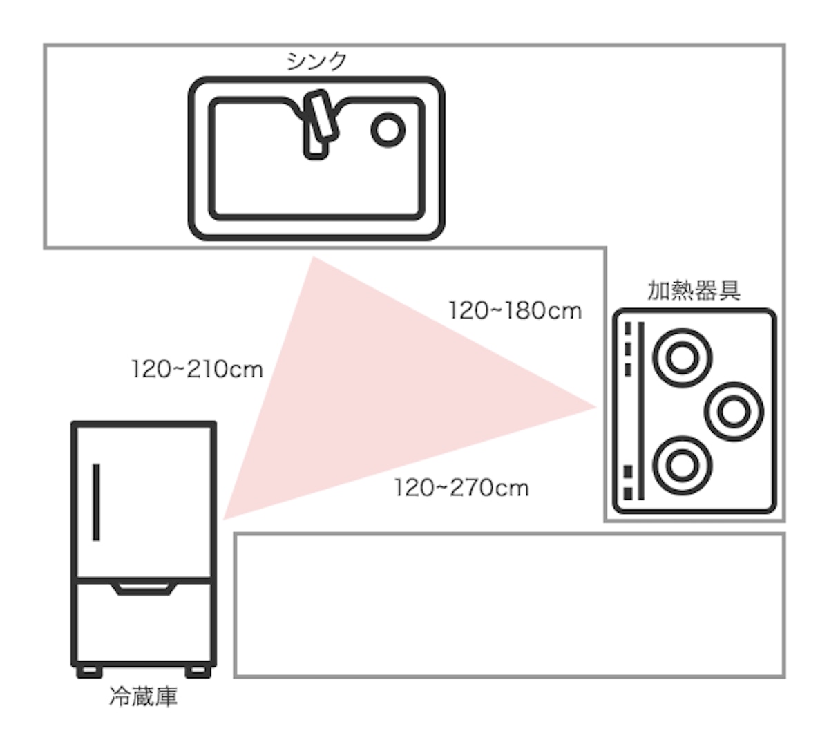 失敗例2.作業動線が悪くなった