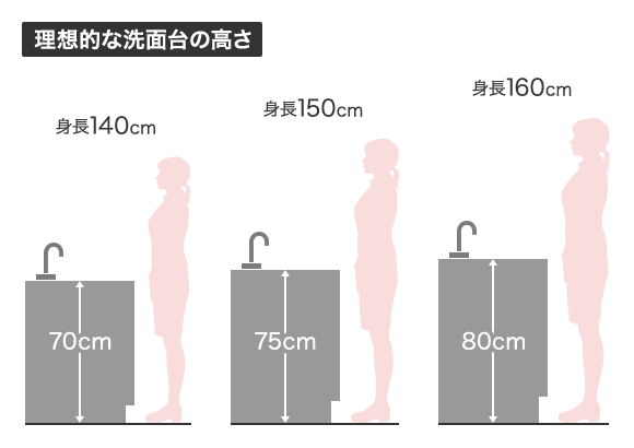 理想的な洗面台の高さは「身長÷2」