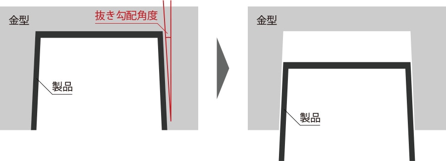 抜き勾配によりスムーズに離型できる