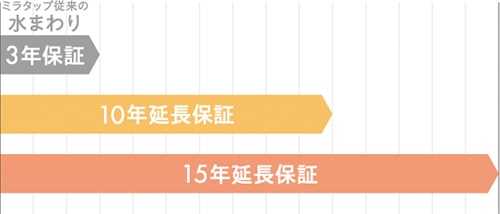 あんしん延長保証について