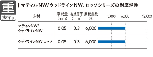 マティルNW/ウッドラインNW、ロッソシリーズの耐摩耗性