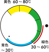 温度の目安