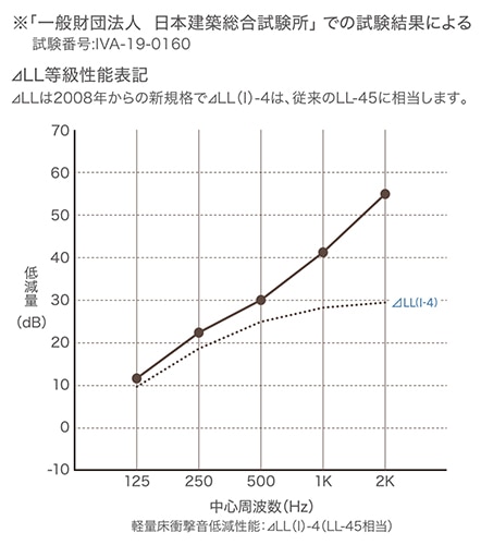 遮音性能グラフ