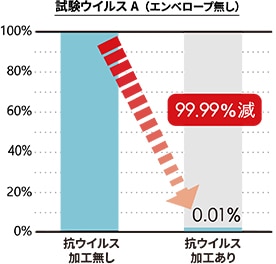 コンビットグラードプラス 試験結果グラフイメージ