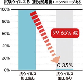 コンビットグラードプラス 試験結果グラフイメージ