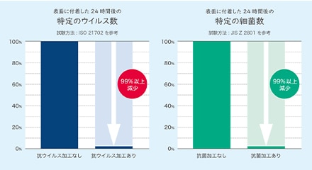 抗ウイルス・抗菌試験データ