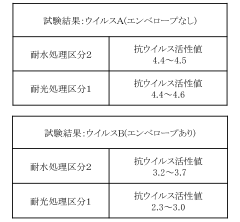 WIDE120 抗ウイルス試験データ01