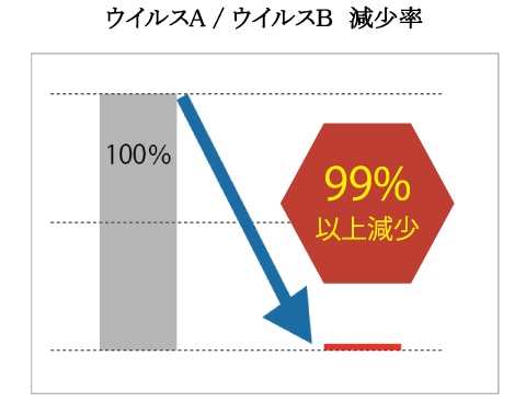 WIDE120 抗ウイルス試験データ02