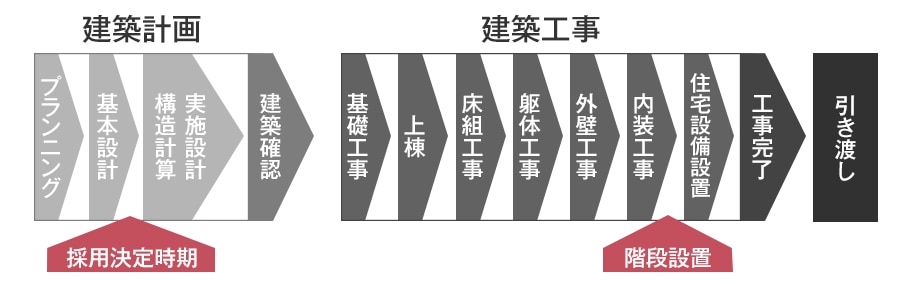 新築住宅の引き渡しまでの流れ