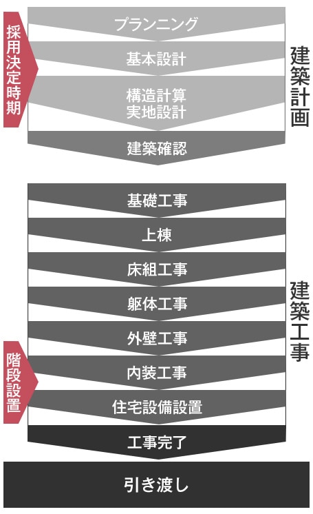 新築住宅の引き渡しまでの流れ