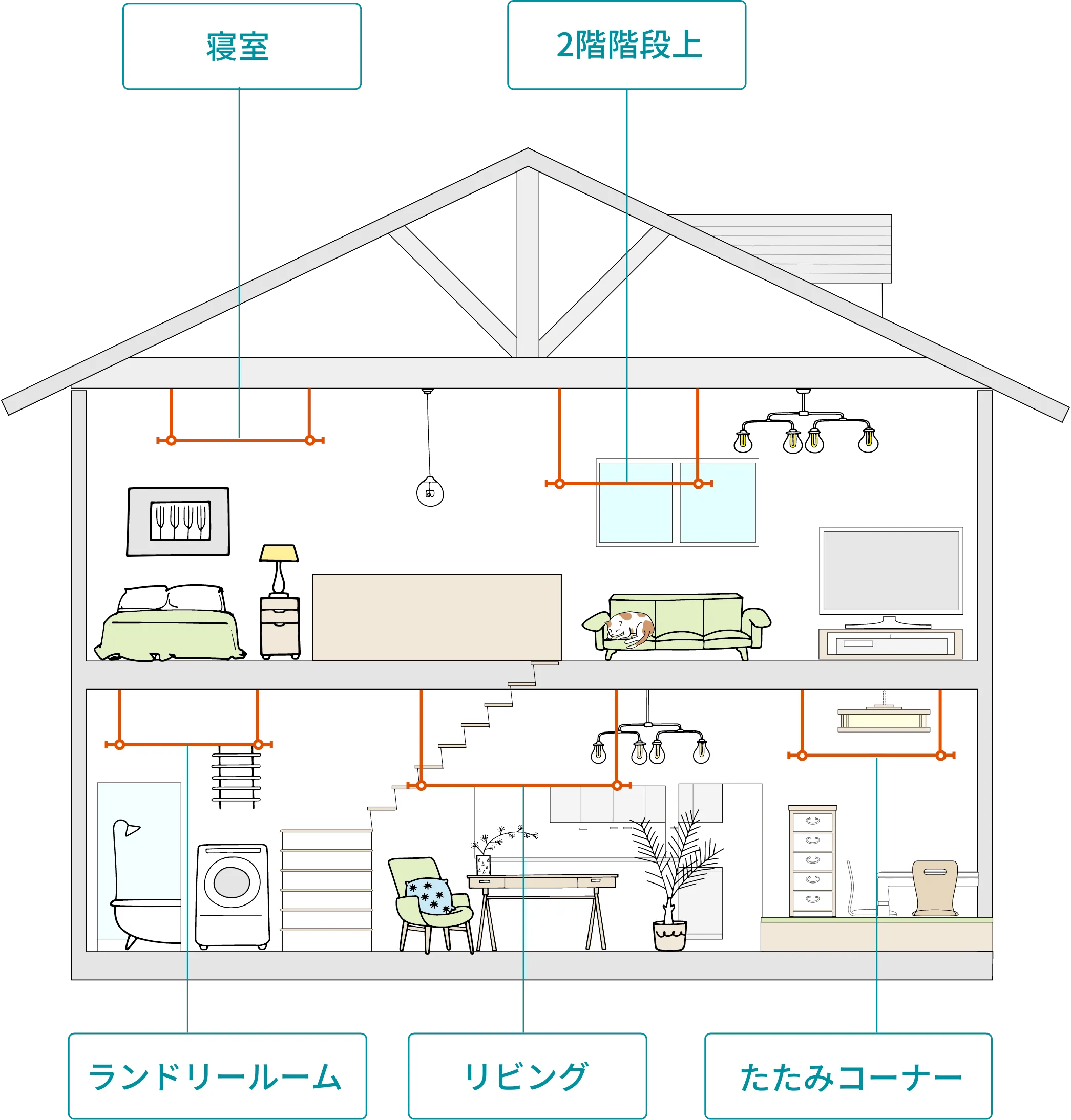 家じゅうどこでも 使いたい場所で使える。