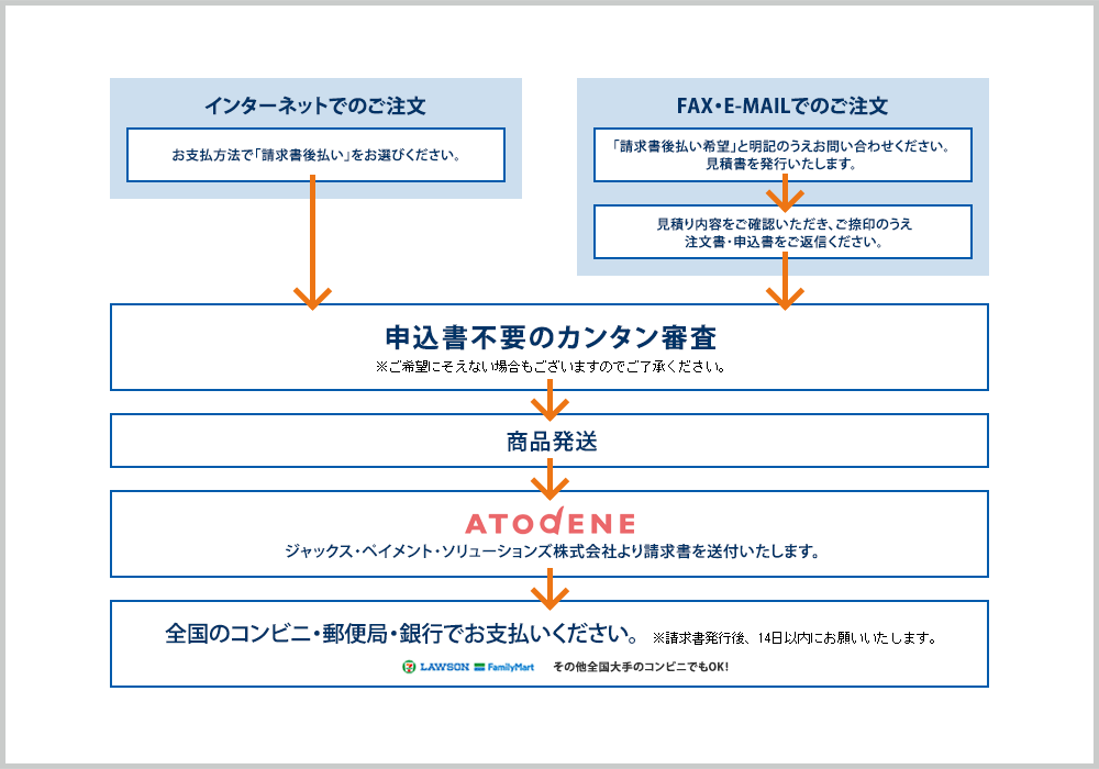 請求書後払いサービスご利用の流れ