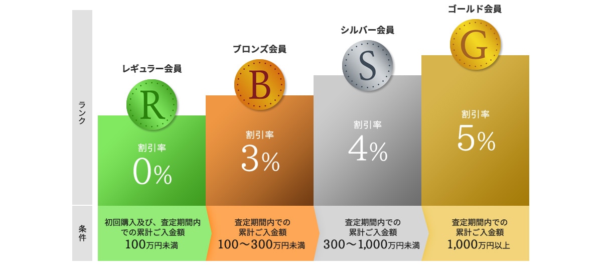 会員ランクのグラフ