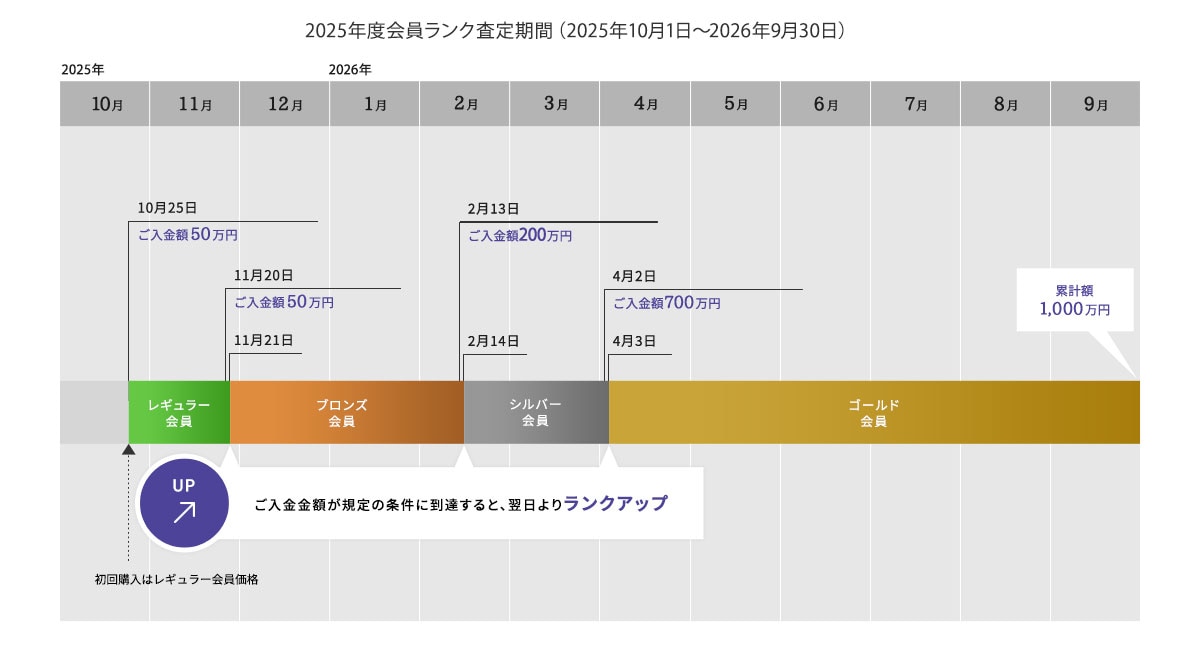 会員ランクアップ図