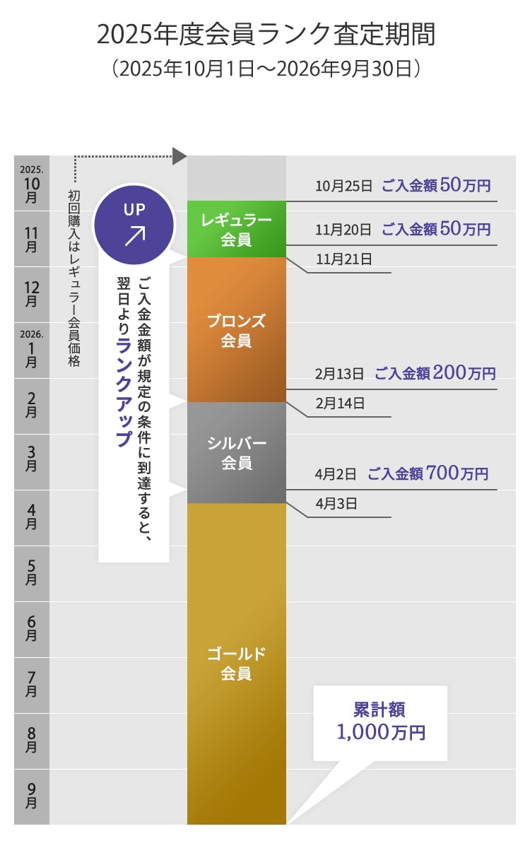 会員ランクアップ図