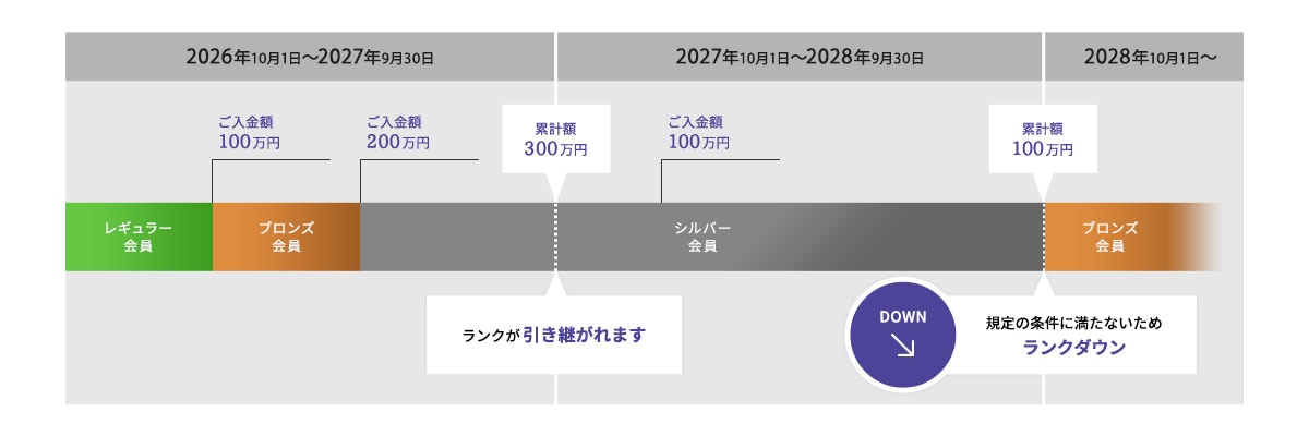 ランクダウンの説明図