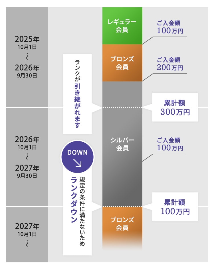 ランクダウンの説明図