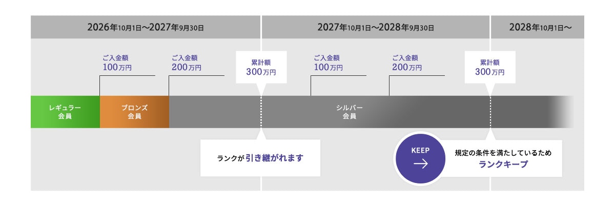 ランクキープの説明図