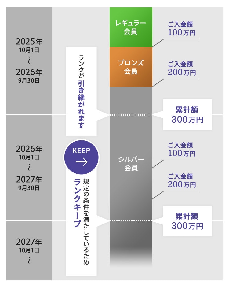 ランクキープの説明図