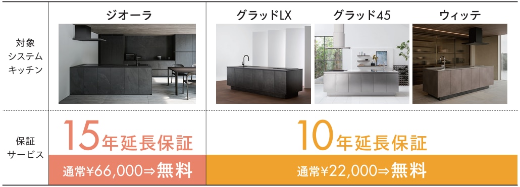 対象のシステムキッチンと無料付帯の保証サービス
