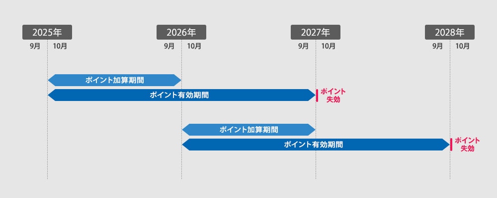 ポイントの有効期限
