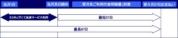 お支払いサイクルについて