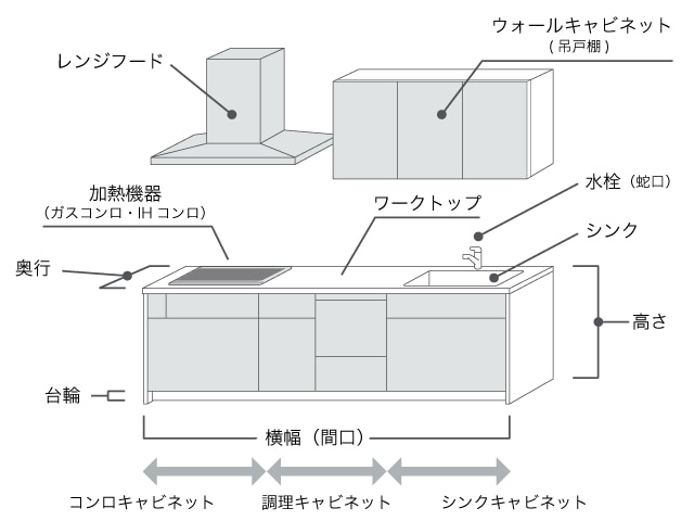 キッチンの基本名称