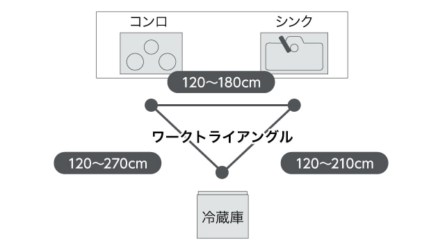 ワークトライアングル