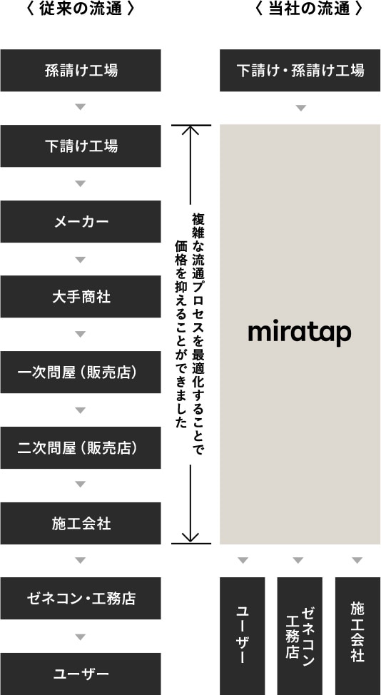 お求めやすい価格