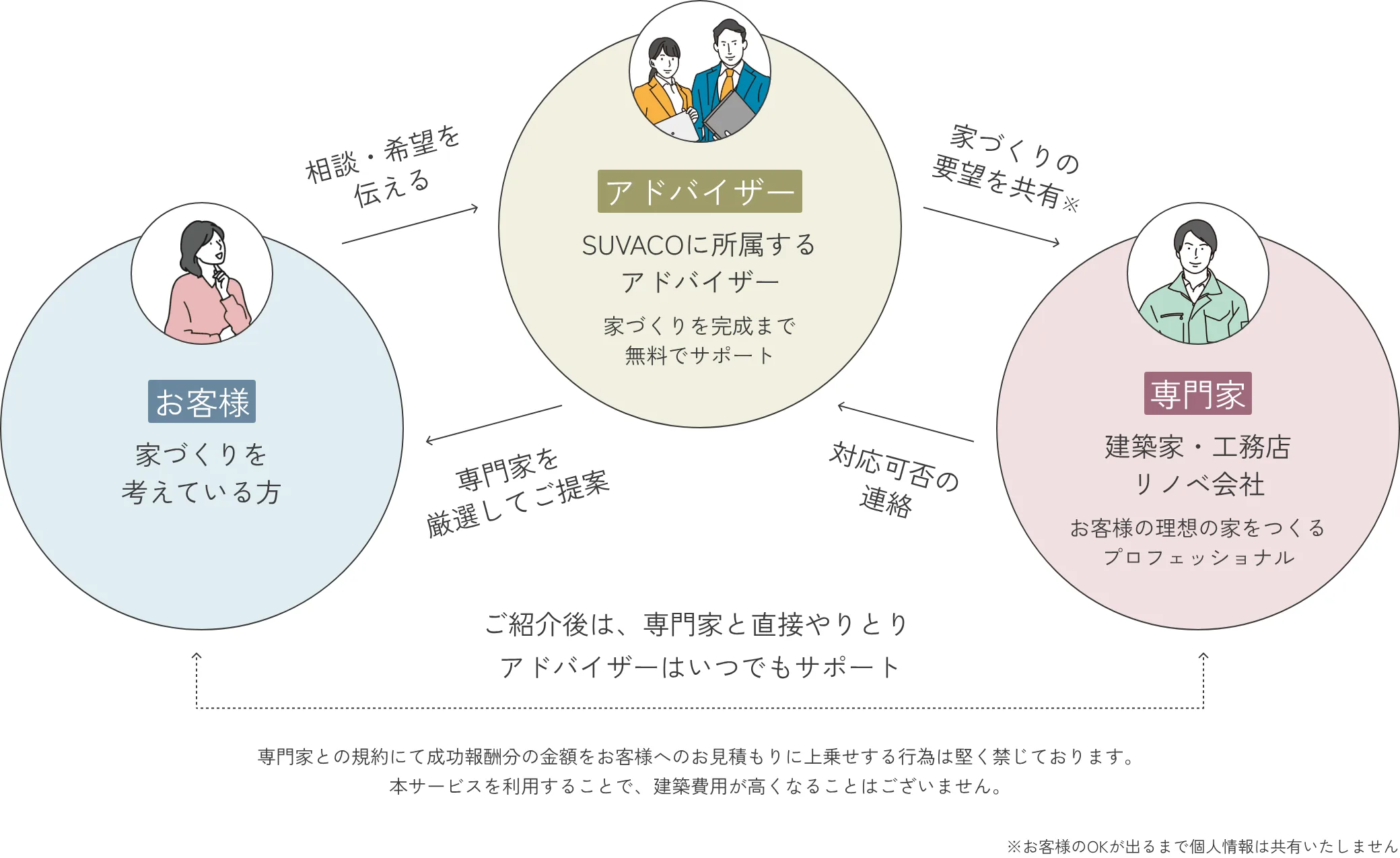 お客様は家づくりを考えている方。アドバイザーはSUVACO所属で、完成まで無料サポート。専門家は建築家・工務店・リノベ会社など、理想の家をつくるプロ。お客様が相談・希望を伝え、アドバイザーが要望を専門家へ共有して対応可否を確認し、厳選してご提案する。紹介後は専門家と直接やりとりでき、アドバイザーはいつでもサポート。個人情報はお客様の同意まで共有しない。成功報酬をお客様の見積もりに上乗せすることは禁止しており、建築費用は上がらない。